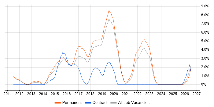 User Stories job vacancy trend in Kingston Upon Thames