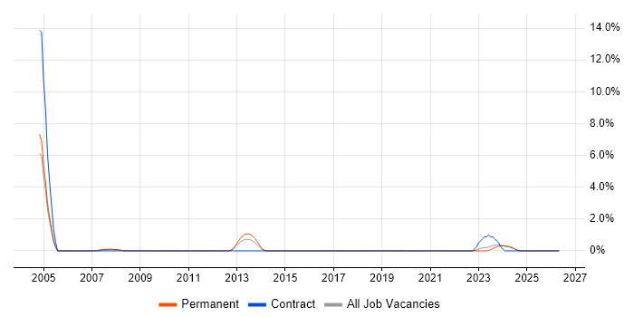 V-Model job vacancy trend in Kingston Upon Thames