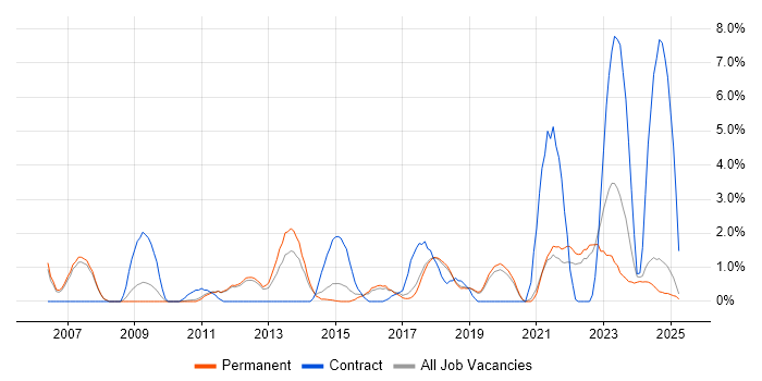 Job vacancy trend for Validation in Kingston Upon Thames Job vacancy trend for Validation in Kingston Upon Thames