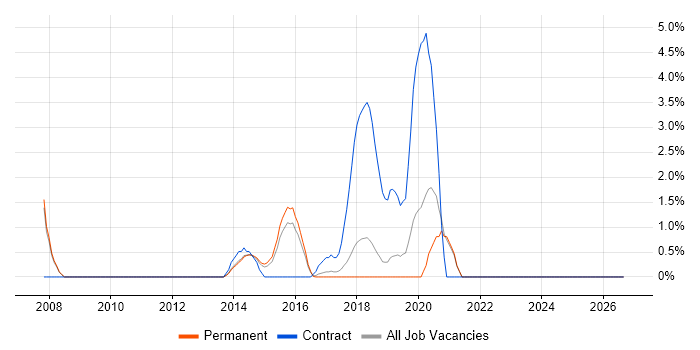 vCenter Server job vacancy trend in Kingston Upon Thames