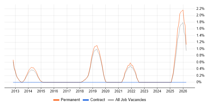Veeam job vacancy trend in Kingston Upon Thames