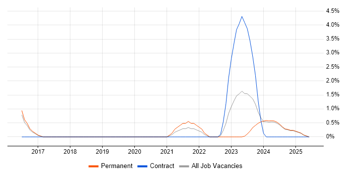 Job vacancy trend for Verification and Validation in Kingston Upon Thames Job vacancy trend for Verification and Validation in Kingston Upon Thames