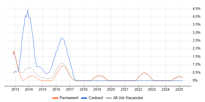 Job vacancy trend for Virtual Environments in Kingston Upon Thames Job vacancy trend for Virtual Environments in Kingston Upon Thames