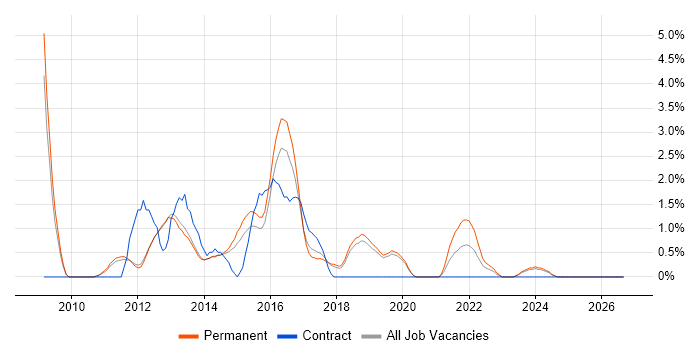 Virtual Servers job vacancy trend in Kingston Upon Thames