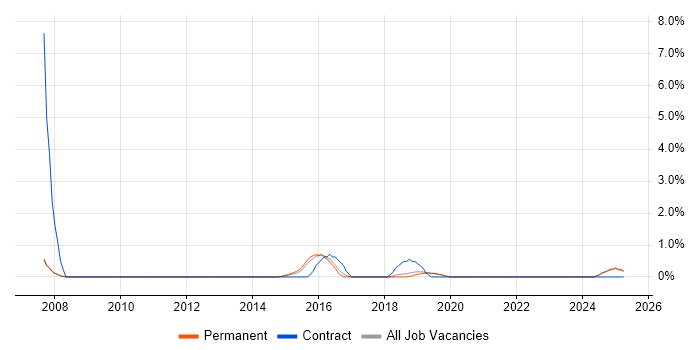 Job vacancy trend for Virtual Team Management in Kingston Upon Thames Job vacancy trend for Virtual Team Management in Kingston Upon Thames