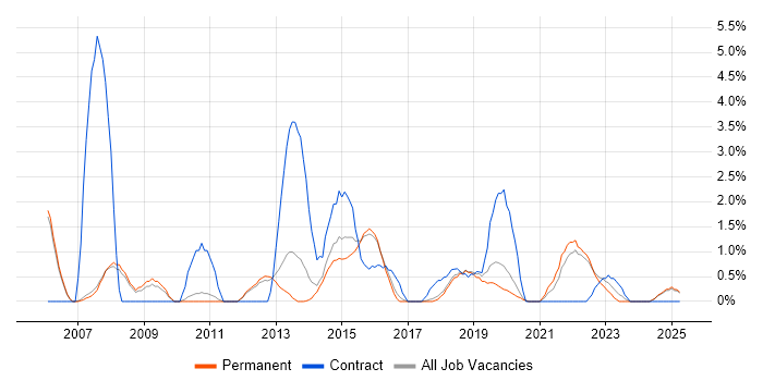 Job vacancy trend for Virtual Team in Kingston Upon Thames Job vacancy trend for Virtual Team in Kingston Upon Thames