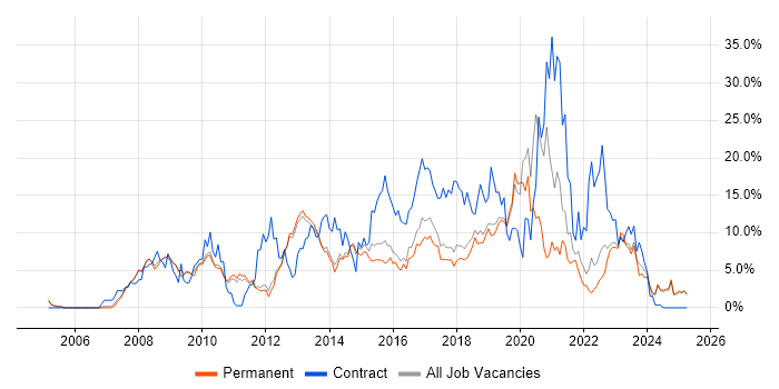 Job vacancy trend for VMware in Kingston Upon Thames Job vacancy trend for VMware in Kingston Upon Thames