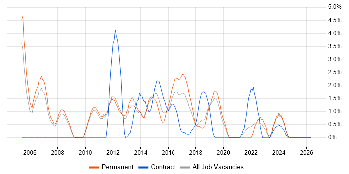 VoIP job vacancy trend in Kingston Upon Thames