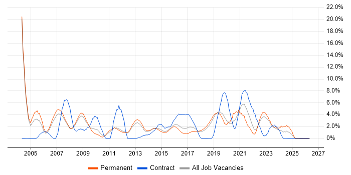 VPN job vacancy trend in Kingston Upon Thames