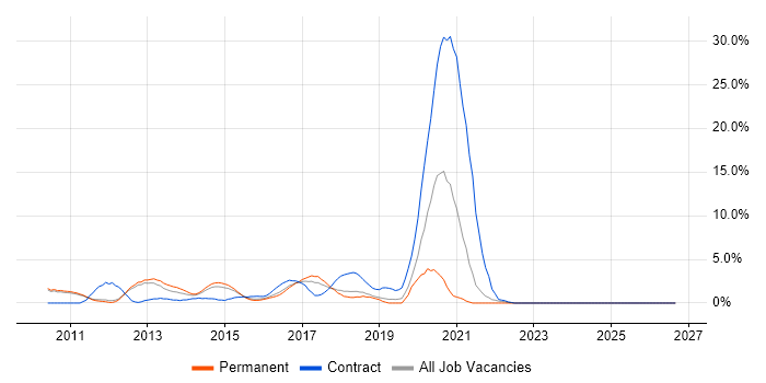 vSphere job vacancy trend in Kingston Upon Thames