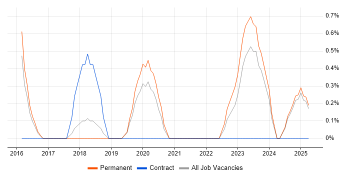 Job vacancy trend for Vulnerability Assessment in Kingston Upon Thames Job vacancy trend for Vulnerability Assessment in Kingston Upon Thames