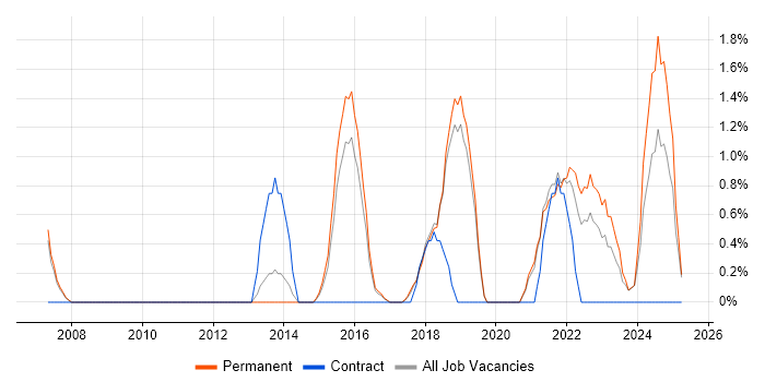 Job vacancy trend for Vulnerability Management in Kingston Upon Thames Job vacancy trend for Vulnerability Management in Kingston Upon Thames