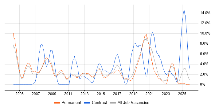 WAN job vacancy trend in Kingston Upon Thames
