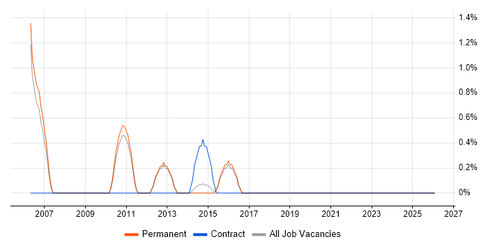 Web Administrator job vacancy trend in Kingston Upon Thames