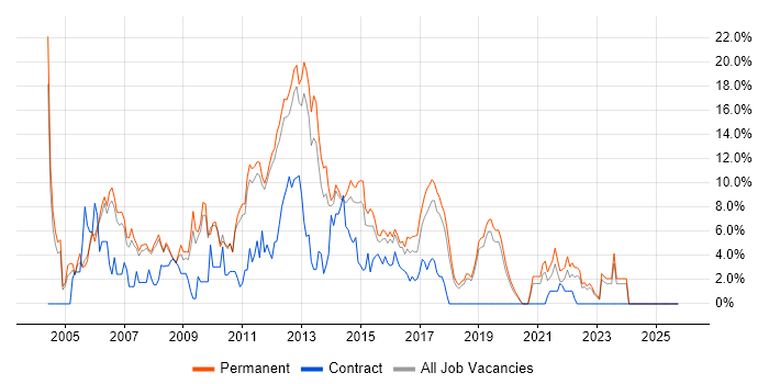 Web Development job vacancy trend in Kingston Upon Thames