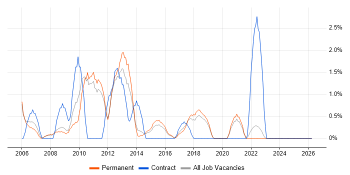 Web Manager job vacancy trend in Kingston Upon Thames