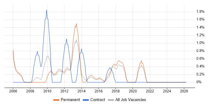 Web Project Manager job vacancy trend in Kingston Upon Thames