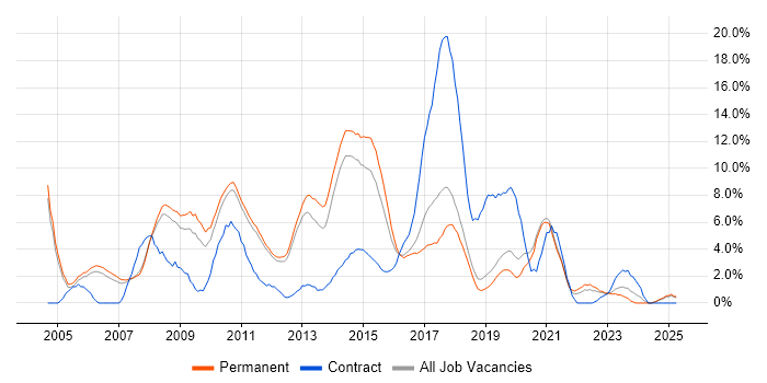 Job vacancy trend for Web Services in Kingston Upon Thames