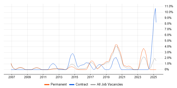 Job vacancy trend for Wi-Fi in Kingston Upon Thames Job vacancy trend for Wi-Fi in Kingston Upon Thames