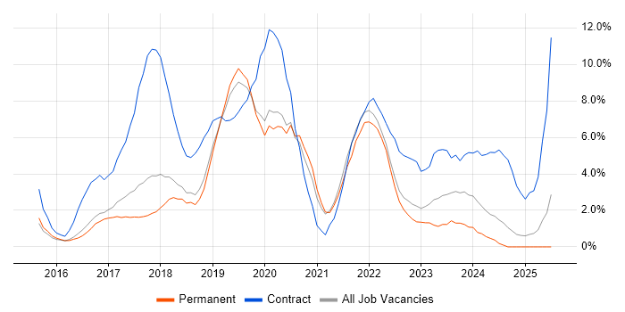 Job vacancy trend for Windows 10 in Kingston Upon Thames Job vacancy trend for Windows 10 in Kingston Upon Thames