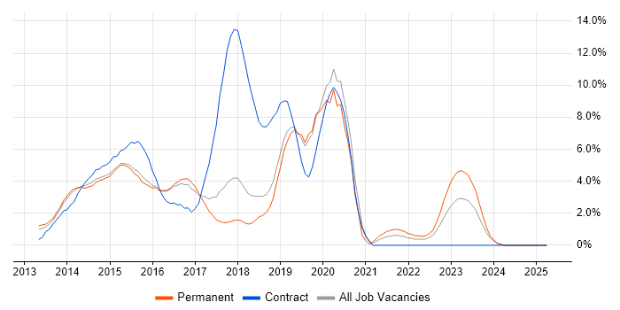 Job vacancy trend for Windows Server 2012 in Kingston Upon Thames Job vacancy trend for Windows Server 2012 in Kingston Upon Thames