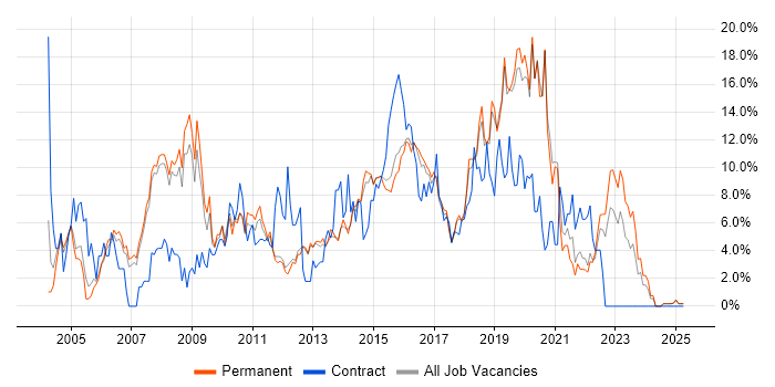 Job vacancy trend for Windows Server in Kingston Upon Thames Job vacancy trend for Windows Server in Kingston Upon Thames