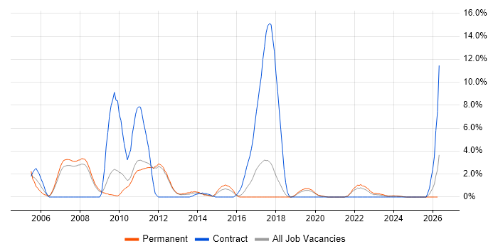 WinForms job vacancy trend in Kingston Upon Thames