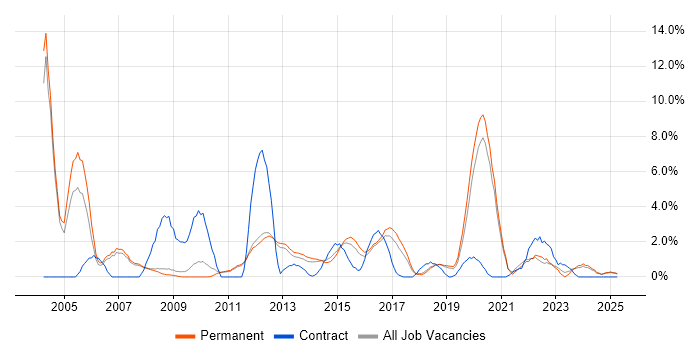 Job vacancy trend for Wireless in Kingston Upon Thames Job vacancy trend for Wireless in Kingston Upon Thames