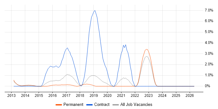 Wireshark job vacancy trend in Kingston Upon Thames