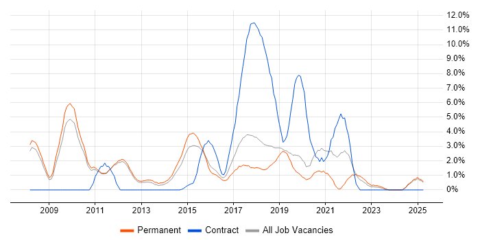 Job vacancy trend for WPF in Kingston Upon Thames Job vacancy trend for WPF in Kingston Upon Thames