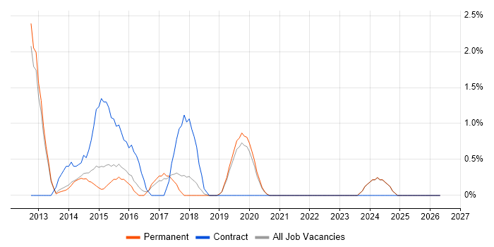 XenDesktop job vacancy trend in Kingston Upon Thames