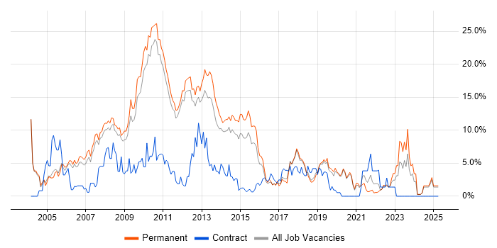 Job vacancy trend for XML in Kingston Upon Thames