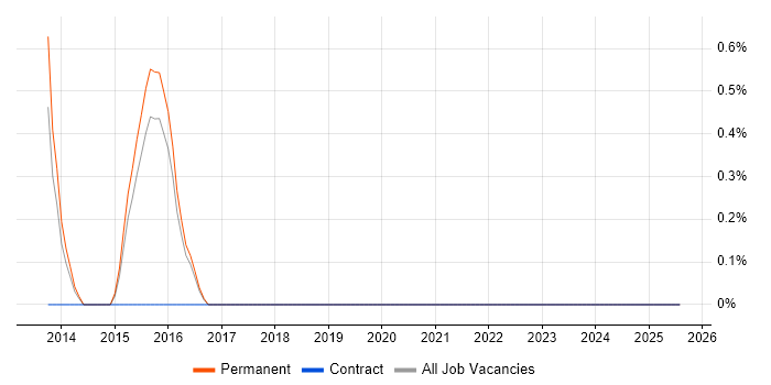 Job vacancy trend for YouTube in Kingston Upon Thames Job vacancy trend for YouTube in Kingston Upon Thames