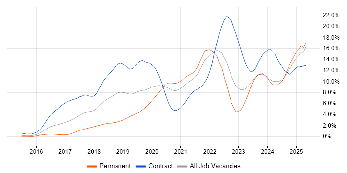 Job vacancy trend for Kubernetes in South London Job vacancy trend for Kubernetes in South London