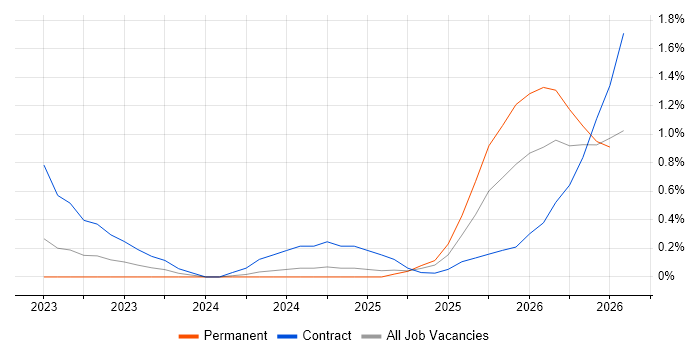 Lakehouse job vacancy trend in South London
