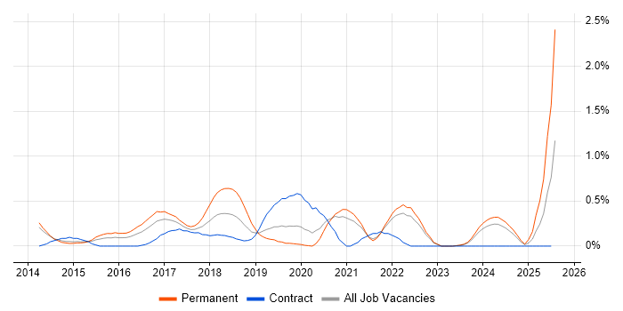 Job vacancy trend for Laravel in South London Job vacancy trend for Laravel in South London
