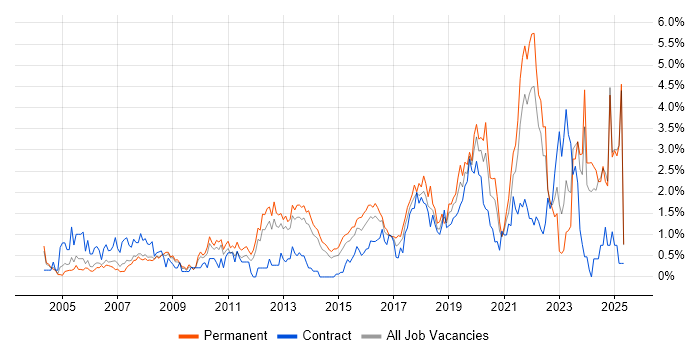 Job vacancy trend for Law in South London Job vacancy trend for Law in South London