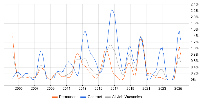 Job vacancy trend for LDAP in South London