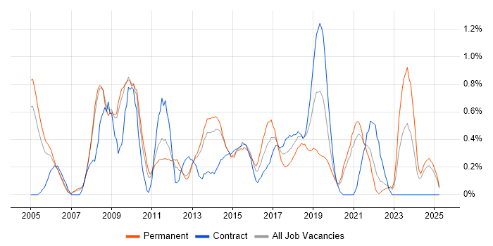 Job vacancy trend for Lead Architect in South London Job vacancy trend for Lead Architect in South London