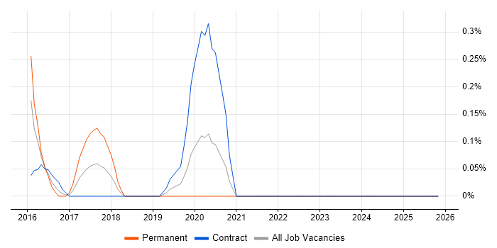 Lead Cloud Engineer job vacancy trend in South London