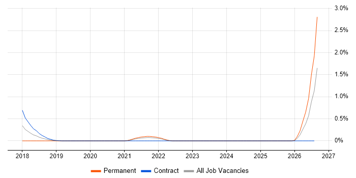 Lead Data Engineer job vacancy trend in South London