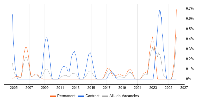 Lead Designer job vacancy trend in South London
