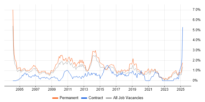 Job vacancy trend for Lead Developer in South London Job vacancy trend for Lead Developer in South London
