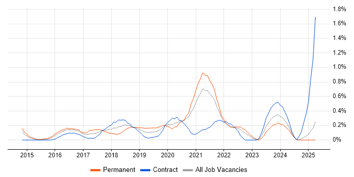Job vacancy trend for Lead DevOps Engineer in South London Job vacancy trend for Lead DevOps Engineer in South London