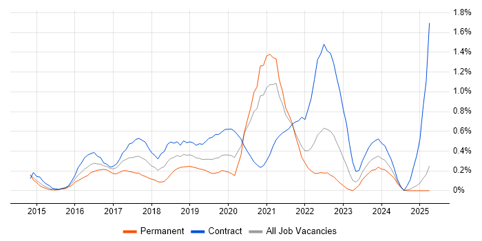 Job vacancy trend for Lead DevOps in South London Job vacancy trend for Lead DevOps in South London