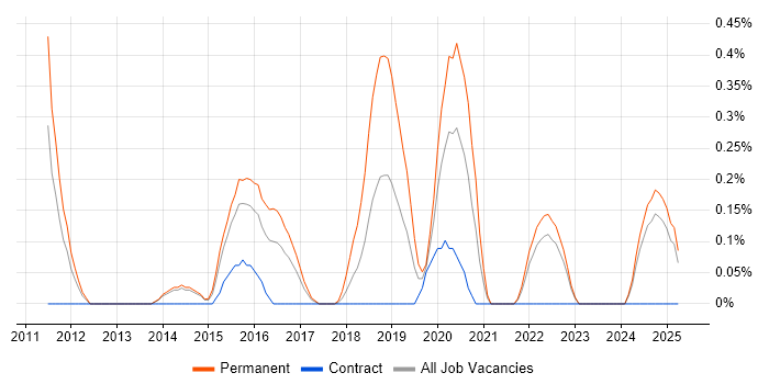 Job vacancy trend for Lead Infrastructure Engineer in South London Job vacancy trend for Lead Infrastructure Engineer in South London