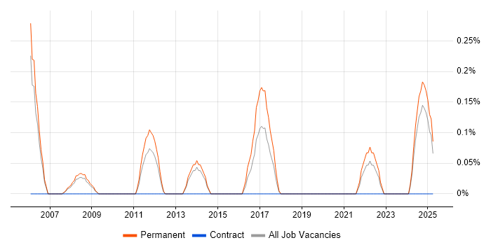 Job vacancy trend for Lead Network Engineer in South London Job vacancy trend for Lead Network Engineer in South London