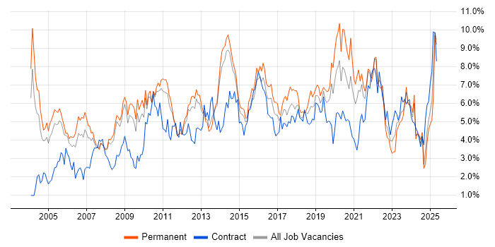 Job vacancy trend for Lead in South London Job vacancy trend for Lead in South London