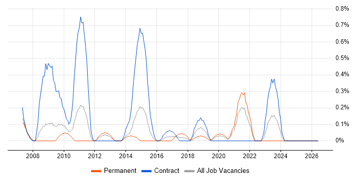 Lean Six Sigma job vacancy trend in South London