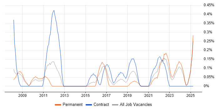 Job vacancy trend for Learning Management System in South London Job vacancy trend for Learning Management System in South London